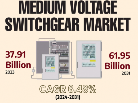 Medium Voltage Switchgear Market Overview Highlighting Major Drivers