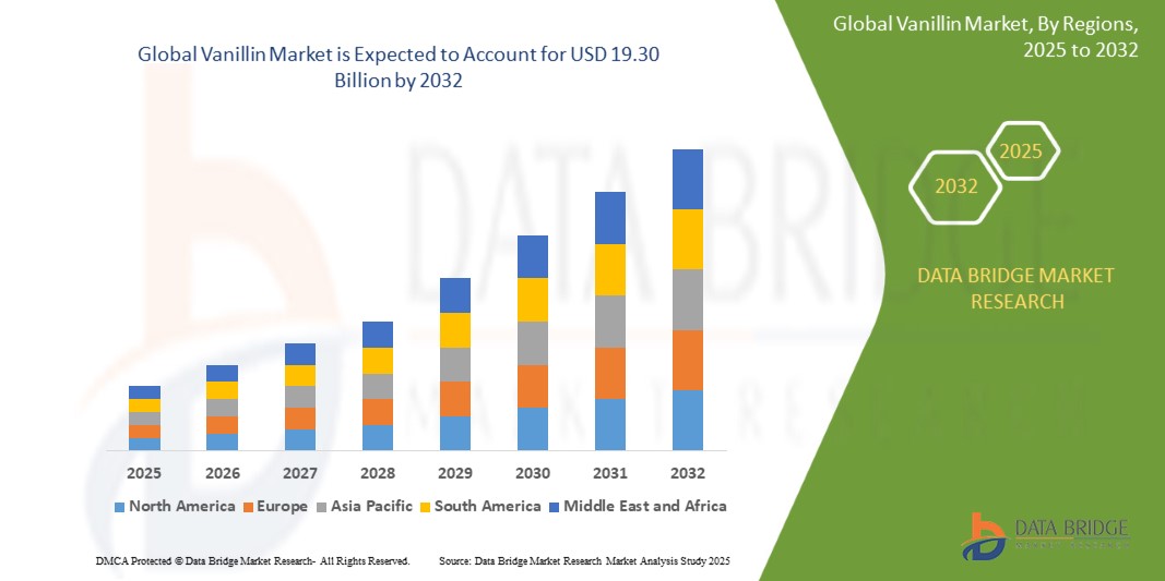 Vanillin Market Opportunities: Growth, Share, Value, Size, and Scope